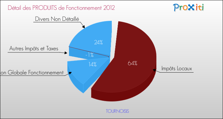 Décomposition du Budget de Fonctionnement 2012 de la commune de TOURNOISIS Budget de Fonctionnement 2012 pour la commune de TOURNOISIS
