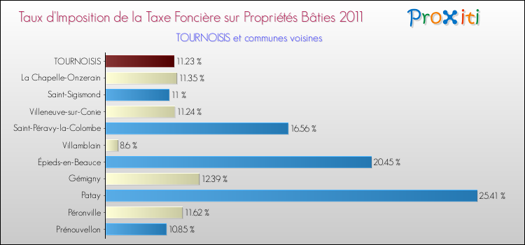 Taux d'imposition de la taxe foncière sur le bati 2011 pour TOURNOISIS et les communes proches Comparaison des taux d'imposition de la taxe foncière sur le bati 2011 pour TOURNOISIS et les communes voisines