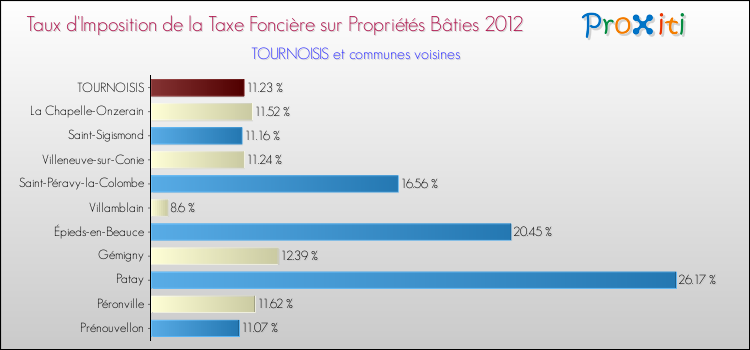 Taux d'imposition de la taxe foncière sur le bati 2012 pour TOURNOISIS et les communes proches Comparaison des taux d'imposition de la taxe foncière sur le bati 2012 pour TOURNOISIS et les communes voisines