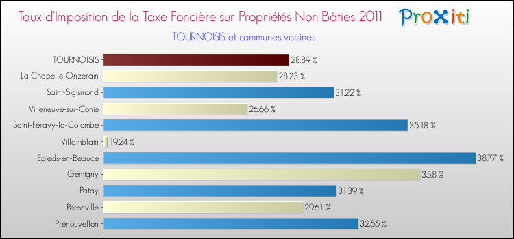 Taux d'imposition de la taxe foncière sur les immeubles et terrains non batis 2011 pour TOURNOISIS et les communes proches Comparaison des taux d'imposition de la taxe foncière sur les immeubles et terrains non batis 2011 pour TOURNOISIS et les communes voisines