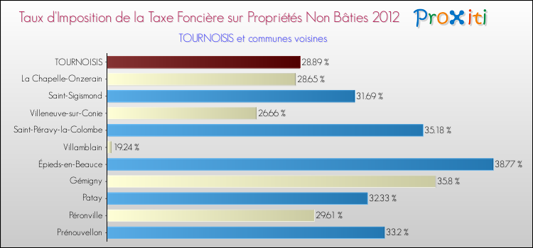 Taux d'imposition de la taxe foncière sur les immeubles et terrains non batis 2012 pour TOURNOISIS et les communes proches Comparaison des taux d'imposition de la taxe foncière sur les immeubles et terrains non batis 2012 pour TOURNOISIS et les communes voisines