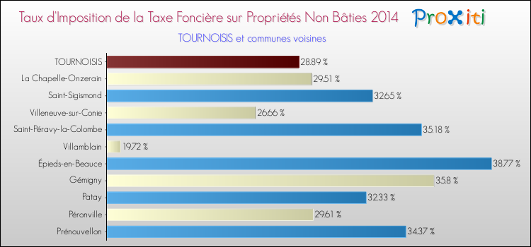 Taux d'imposition de la taxe foncière sur les immeubles et terrains non batis 2014 pour TOURNOISIS et les communes proches Comparaison des taux d'imposition de la taxe foncière sur les immeubles et terrains non batis 2014 pour TOURNOISIS et les communes voisines