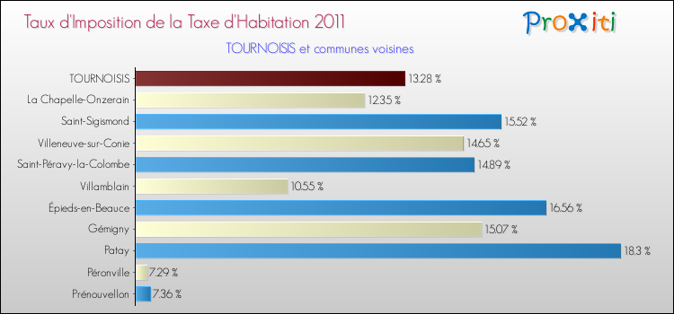 Taux d'imposition de la taxe d'habitation 2011 pour TOURNOISIS et les communes proches Comparaison des taux d'imposition de la taxe d'habitation 2011 pour TOURNOISIS et les communes voisines