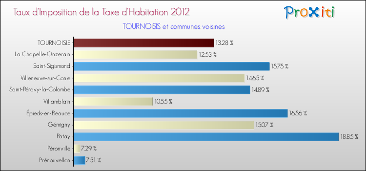 Taux d'imposition de la taxe d'habitation 2012 pour TOURNOISIS et les communes proches Comparaison des taux d'imposition de la taxe d'habitation 2012 pour TOURNOISIS et les communes voisines