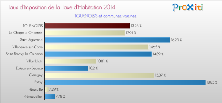 Taux d'imposition de la taxe d'habitation 2014 pour TOURNOISIS et les communes proches Comparaison des taux d'imposition de la taxe d'habitation 2014 pour TOURNOISIS et les communes voisines