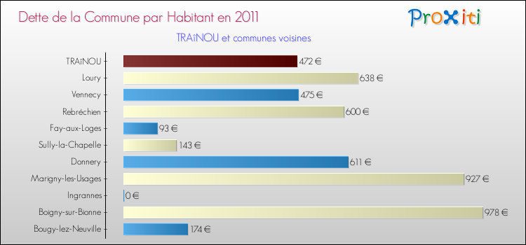 Dette par habitant de la commune en 2011 pour TRAîNOU et les communes proches Comparaison de la dette par habitant de la commune en 2011 pour TRAîNOU et les communes voisines