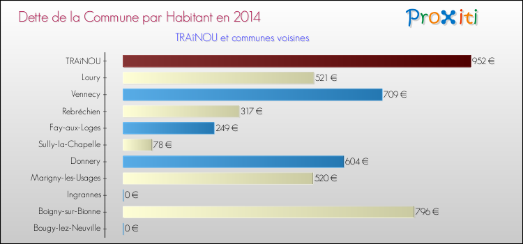 Dette par habitant de la commune en 2014 pour TRAîNOU et les communes proches Comparaison de la dette par habitant de la commune en 2014 pour TRAîNOU et les communes voisines