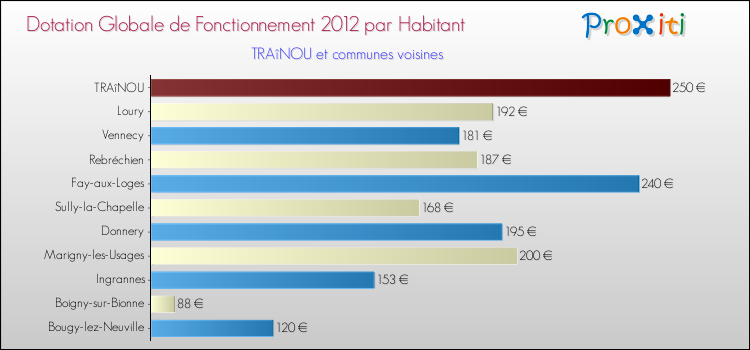 Montant des dotations globales de fonctionnement DGF par Habitant pour TRAîNOU et les communes proches Comparaison des des dotations globales de fonctionnement DGF par habitant pour TRAîNOU et les communes voisines