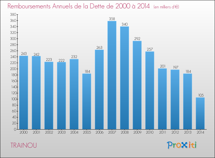 Evolution de l'annuité de la dette pour la commune de TRAîNOU de 2000 à 2014 Annuités de la dette pour TRAîNOU de 2000 à 2014