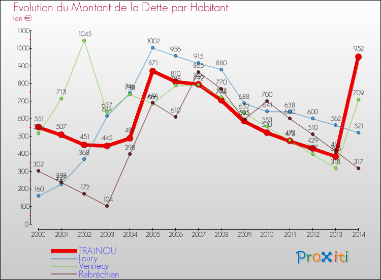 Evolution de la dette par habitant pour la commune de TRAîNOU et les communes proches de 2000 à 2014 Comparaison de la dette par habitant pour TRAîNOU et les communes voisines de 2000 à 2014