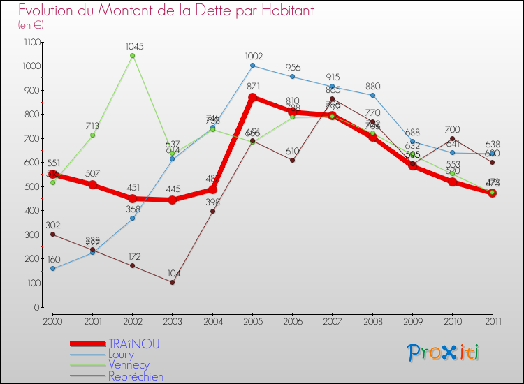 Evolution de la dette par habitant pour la commune de TRAîNOU et les communes proches Comparaison de la dette par habitant pour TRAîNOU et les communes voisines