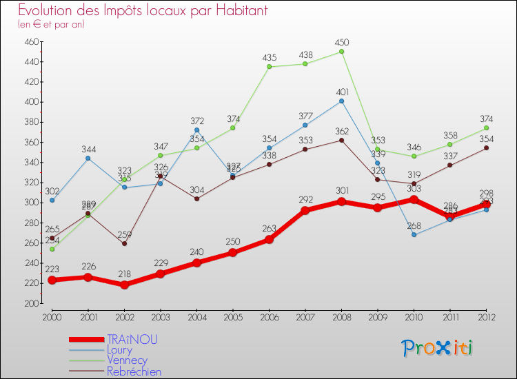 Evolution et montant des impôts locaux par Habitant pour TRAîNOU et les communes proches Comparaison des impôts locaux par habitant pour TRAîNOU et les communes voisines