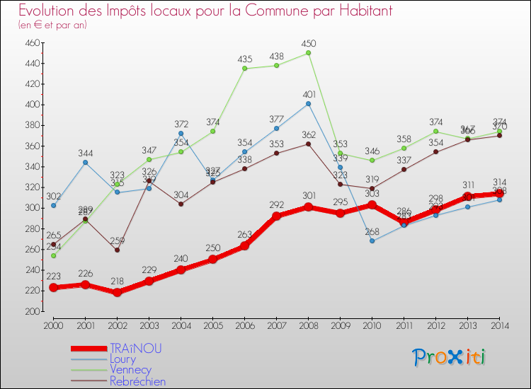 Evolution et montant des impôts locaux par Habitant pour TRAîNOU et les communes proches de 2000 à 2014 Comparaison des impôts locaux par habitant pour TRAîNOU et les communes voisines de 2000 à 2014