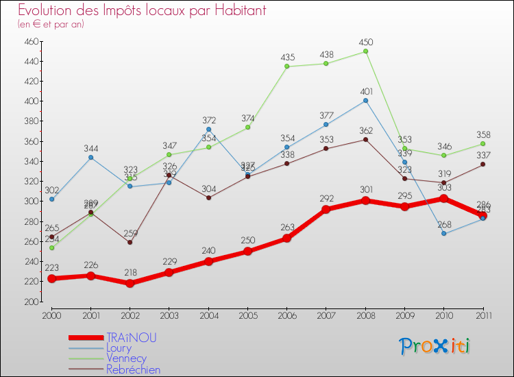 Evolution et montant des impôts locaux par Habitant pour TRAîNOU et les communes proches Comparaison des impôts locaux par habitant pour TRAîNOU et les communes voisines