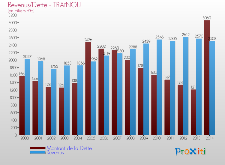 Evolution comparée de la dette et des revenus pour la commune de TRAîNOU de 2000 à 2014 Comparaison de la dette et des revenus pour TRAîNOU de 2000 à 2014
