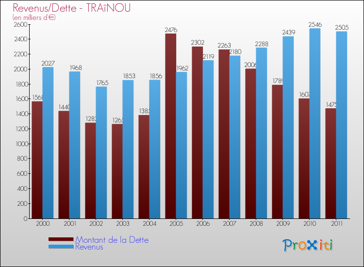 Evolution comparée de la dette et des revenus pour la commune de TRAîNOU de 2000 à 2011 Comparaison de la dette et des revenus pour TRAîNOU de 2000 à 2011