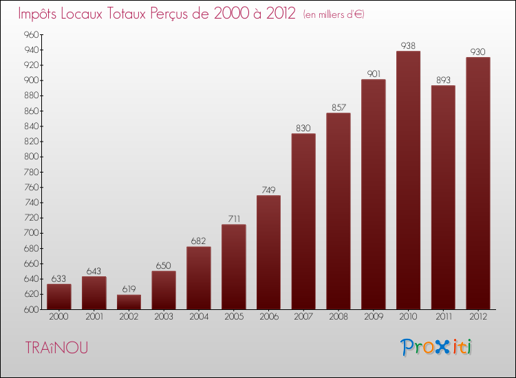 Evolution des Impôts Locaux pour la commune de TRAîNOU de 2000 à 2012 Evolution des Impôts Locaux pour TRAîNOU de 2000 à 2012