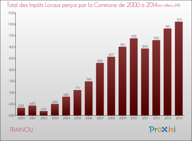 Evolution des Impôts Locaux pour la commune de TRAîNOU de 2000 à 2014 Evolution des Impôts Locaux pour TRAîNOU de 2000 à 2014