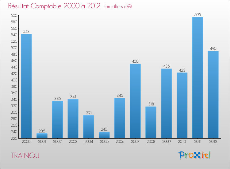 Evolution du résultat comptable pour la commune de TRAîNOU de 2000 à 2012 Evolution du résultat comptable pour TRAîNOU de 2000 à 2012