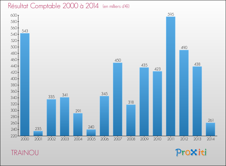 Evolution du résultat comptable pour la commune de TRAîNOU de 2000 à 2014 Evolution du résultat comptable pour TRAîNOU de 2000 à 2014