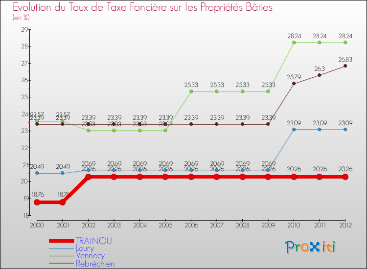 Evolution du taux de la taxe foncière sur le bati pour TRAîNOU et les communes proches de 2000 à 2012 Comparaison des taux de taxe foncière sur le bati pour TRAîNOU et les communes voisines de 2000 à 2012