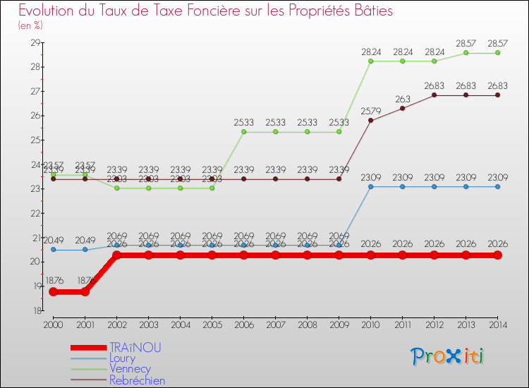 Evolution du taux de la taxe foncière sur le bati pour TRAîNOU et les communes proches de 2000 à 2014 Comparaison des taux de taxe foncière sur le bati pour TRAîNOU et les communes voisines de 2000 à 2014