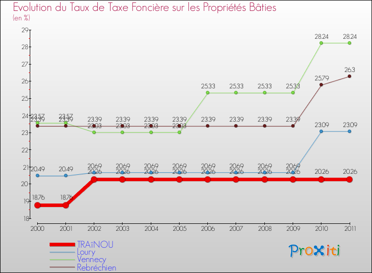 Evolution du taux de la taxe foncière sur le bati pour TRAîNOU et les communes proches Comparaison des taux de taxe foncière sur le bati pour TRAîNOU et les communes voisines