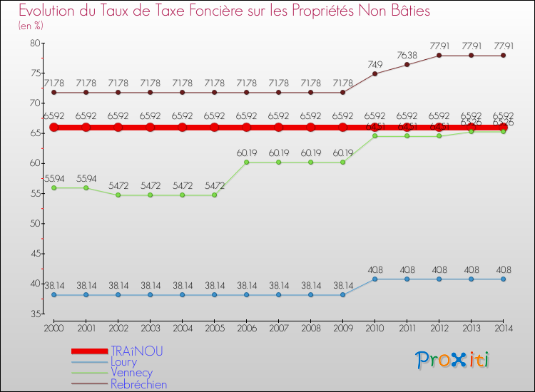 Evolution du taux de la taxe foncière sur les immeubles et terrains non batis pour TRAîNOU et les communes proches de 2000 à 2014 Comparaison des taux de la taxe foncière sur les immeubles et terrains non batis pour TRAîNOU et les communes voisines de 2000 à 2014