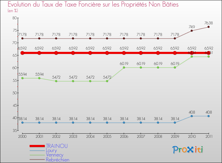Evolution du taux de la taxe foncière sur les immeubles et terrains non batis pour TRAîNOU et les communes proches Comparaison des taux de la taxe foncière sur les immeubles et terrains non batis pour TRAîNOU et les communes voisines
