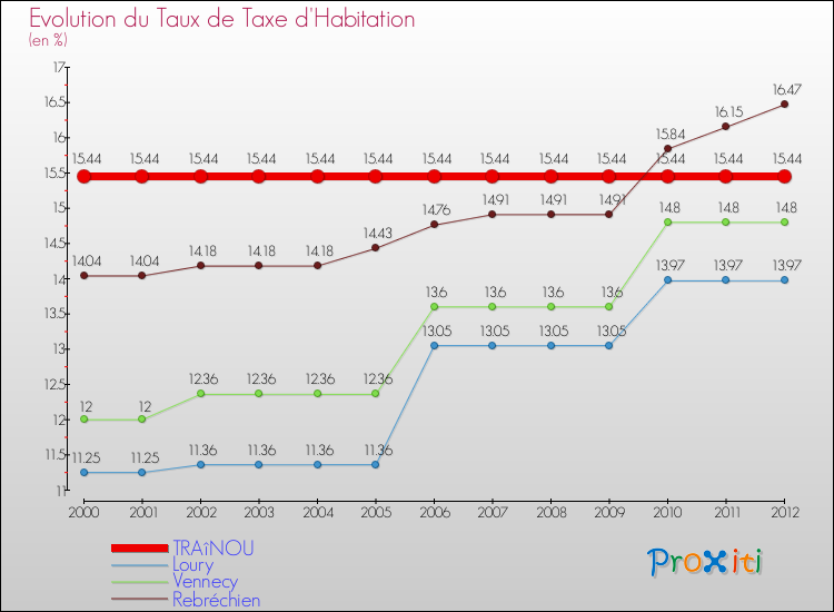 Evolution du taux de la taxe d'habitation pour TRAîNOU et les communes proches Comparaison des taux de la taxe d'habitation pour TRAîNOU et les communes voisines