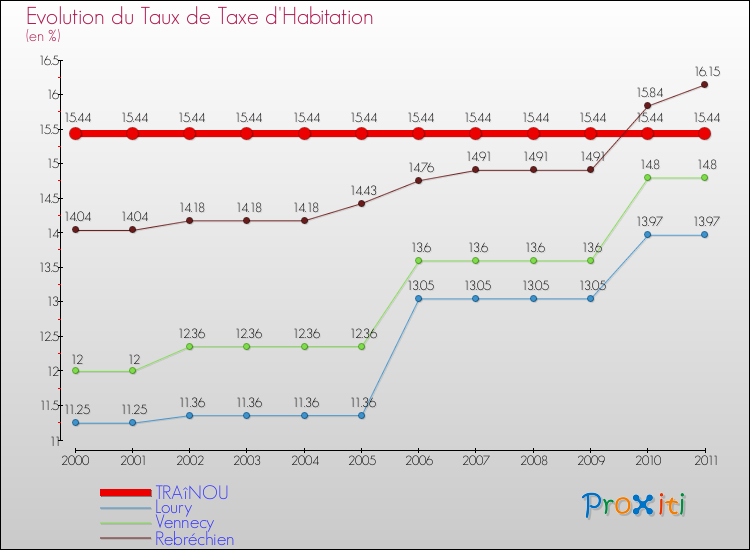Evolution du taux de la taxe d'habitation pour TRAîNOU et les communes proches Comparaison des taux de la taxe d'habitation pour TRAîNOU et les communes voisines