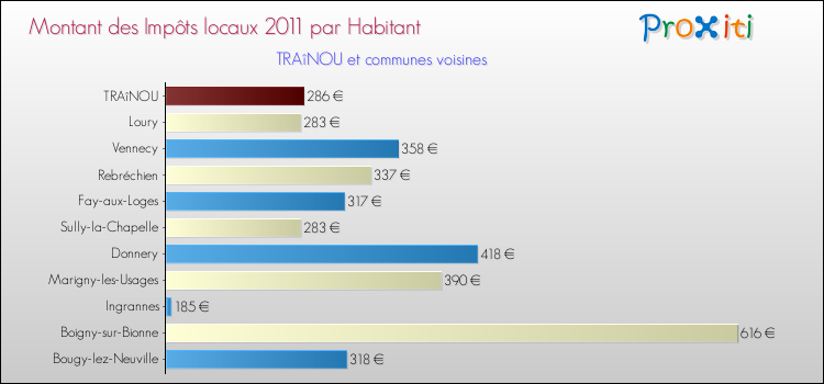 Montant des impôts locaux par Habitant pour TRAîNOU et les communes proches Comparaison des impôts locaux par habitant pour TRAîNOU et les communes voisines