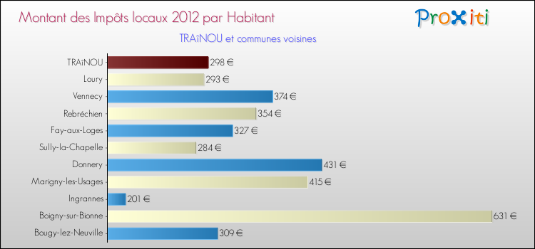 Montant des impôts locaux par Habitant pour TRAîNOU et les communes proches Comparaison des impôts locaux par habitant pour TRAîNOU et les communes voisines
