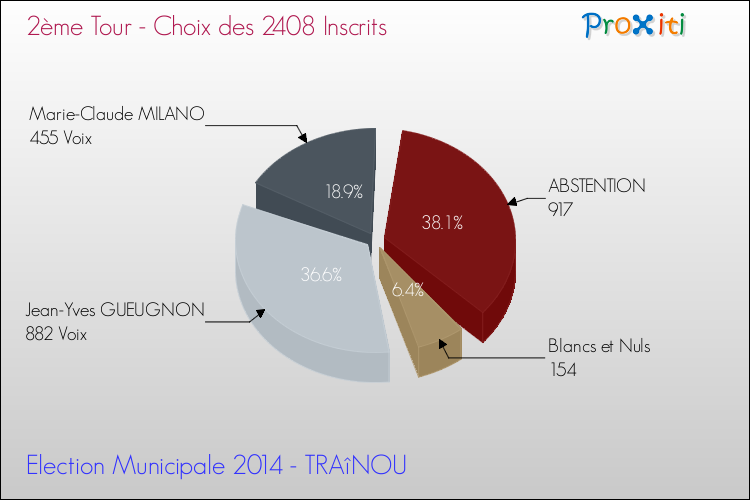 Résultats par rapport aux inscrits au 2ème Tour des Elections Municipales 2014 de la commune de TRAîNOU Elections Municipales 2014 - Résultats par rapport aux inscrits au 2ème Tour pour la commune de TRAîNOU