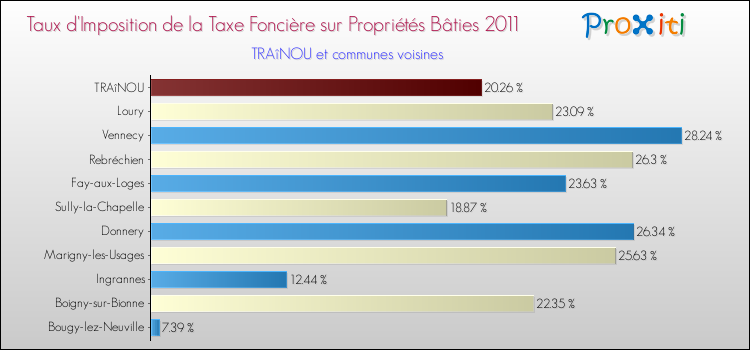 Taux d'imposition de la taxe foncière sur le bati 2011 pour TRAîNOU et les communes proches Comparaison des taux d'imposition de la taxe foncière sur le bati 2011 pour TRAîNOU et les communes voisines