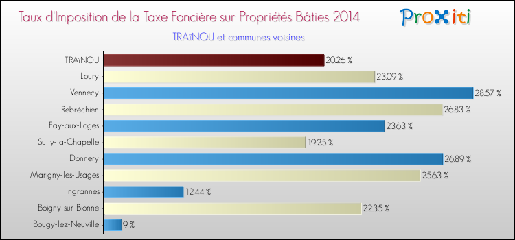 Taux d'imposition de la taxe foncière sur le bati 2014 pour TRAîNOU et les communes proches Comparaison des taux d'imposition de la taxe foncière sur le bati 2014 pour TRAîNOU et les communes voisines