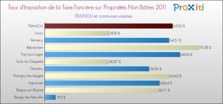 Taux d'imposition de la taxe foncière sur les immeubles et terrains non batis 2011 pour TRAîNOU et les communes proches Comparaison des taux d'imposition de la taxe foncière sur les immeubles et terrains non batis 2011 pour TRAîNOU et les communes voisines