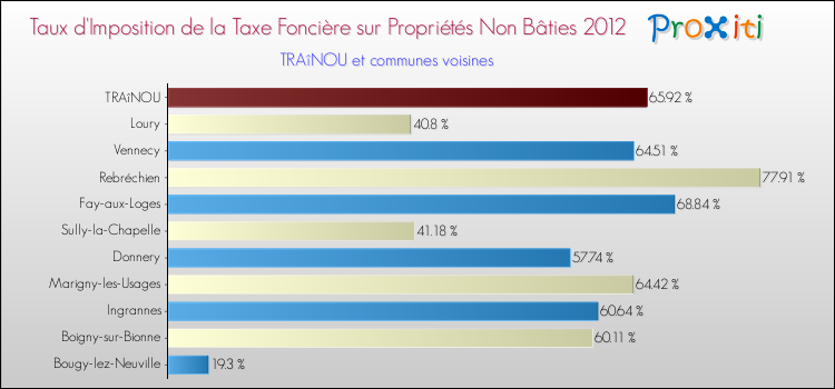 Taux d'imposition de la taxe foncière sur les immeubles et terrains non batis 2012 pour TRAîNOU et les communes proches Comparaison des taux d'imposition de la taxe foncière sur les immeubles et terrains non batis 2012 pour TRAîNOU et les communes voisines