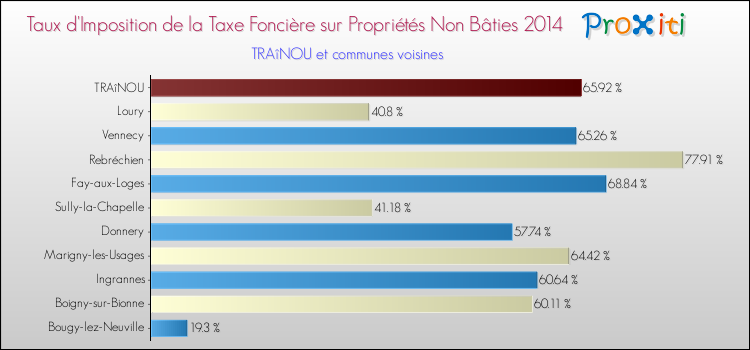 Taux d'imposition de la taxe foncière sur les immeubles et terrains non batis 2014 pour TRAîNOU et les communes proches Comparaison des taux d'imposition de la taxe foncière sur les immeubles et terrains non batis 2014 pour TRAîNOU et les communes voisines