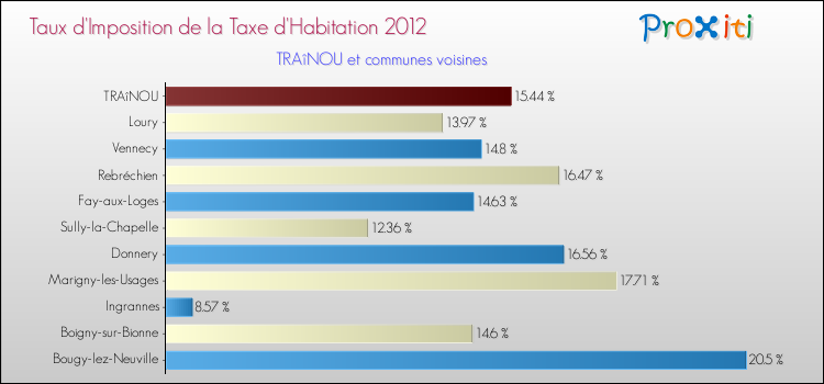 Taux d'imposition de la taxe d'habitation 2012 pour TRAîNOU et les communes proches Comparaison des taux d'imposition de la taxe d'habitation 2012 pour TRAîNOU et les communes voisines