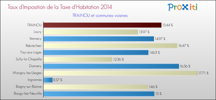 Taux d'imposition de la taxe d'habitation 2014 pour TRAîNOU et les communes proches Comparaison des taux d'imposition de la taxe d'habitation 2014 pour TRAîNOU et les communes voisines