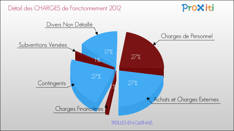 Décomposition des Charges de Fonctionnement 2012 de la commune de TREILLES-EN-GâTINAIS Charges de Fonctionnement 2012 pour la commune de TREILLES-EN-GâTINAIS