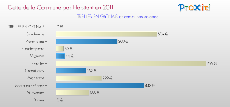 Dette par habitant de la commune en 2011 pour TREILLES-EN-GâTINAIS et les communes proches Comparaison de la dette par habitant de la commune en 2011 pour TREILLES-EN-GâTINAIS et les communes voisines