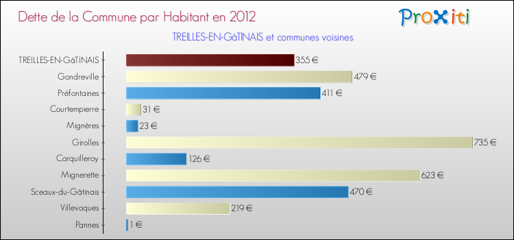 Dette par habitant de la commune en 2012 pour TREILLES-EN-GâTINAIS et les communes proches Comparaison de la dette par habitant de la commune en 2012 pour TREILLES-EN-GâTINAIS et les communes voisines