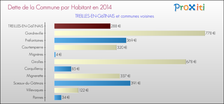Dette par habitant de la commune en 2014 pour TREILLES-EN-GâTINAIS et les communes proches Comparaison de la dette par habitant de la commune en 2014 pour TREILLES-EN-GâTINAIS et les communes voisines