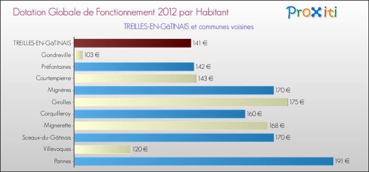 Montant des dotations globales de fonctionnement DGF par Habitant pour TREILLES-EN-GâTINAIS et les communes proches Comparaison des des dotations globales de fonctionnement DGF par habitant pour TREILLES-EN-GâTINAIS et les communes voisines