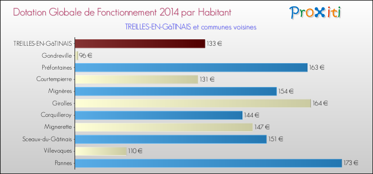 Montant des dotations globales de fonctionnement DGF par Habitant pour TREILLES-EN-GâTINAIS et les communes proches en 2014. Comparaison des des dotations globales de fonctionnement DGF par habitant pour TREILLES-EN-GâTINAIS et les communes voisines en 2014.