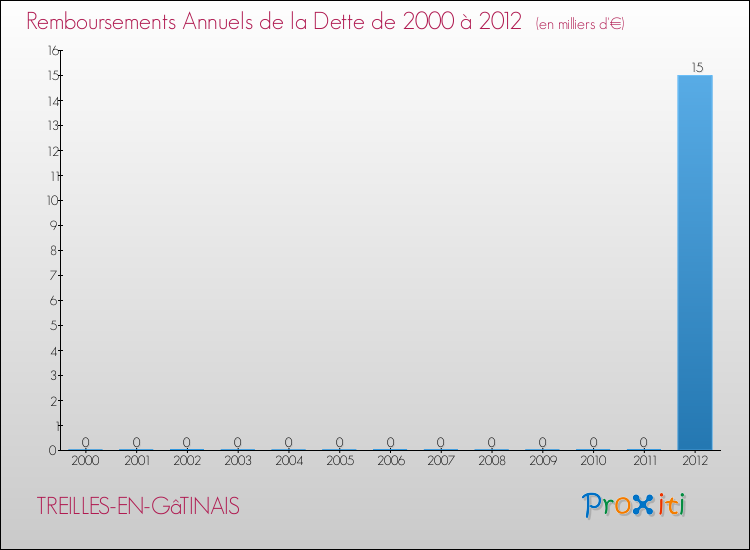 Evolution de l'annuité de la dette pour la commune de TREILLES-EN-GâTINAIS de 2000 à 2012 Annuités de la dette pour TREILLES-EN-GâTINAIS de 2000 à 2012