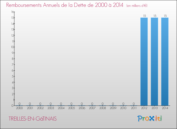 Evolution de l'annuité de la dette pour la commune de TREILLES-EN-GâTINAIS de 2000 à 2014 Annuités de la dette pour TREILLES-EN-GâTINAIS de 2000 à 2014