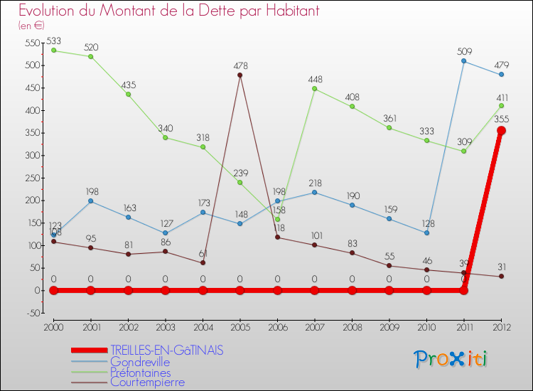 Evolution de la dette par habitant pour la commune de TREILLES-EN-GâTINAIS et les communes proches de 2000 à 2012 Comparaison de la dette par habitant pour TREILLES-EN-GâTINAIS et les communes voisines de 2000 à 2012
